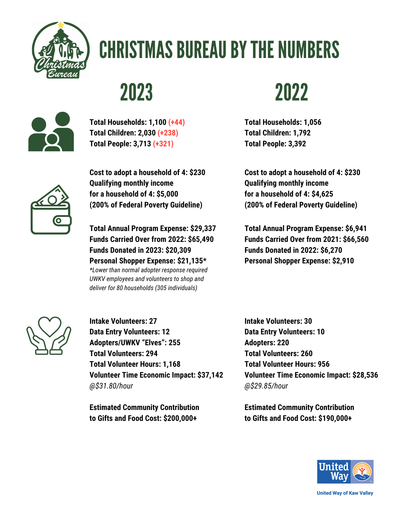 Christmas Bureau Served 1,100 Households